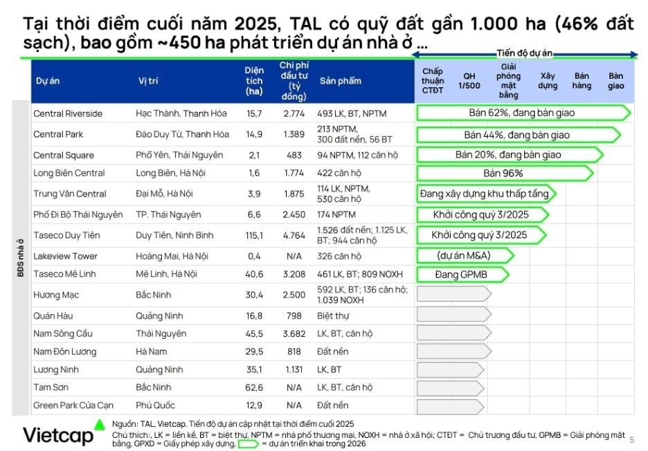 Tiến độ c&aacute;c dự &aacute;n của Taseco Land