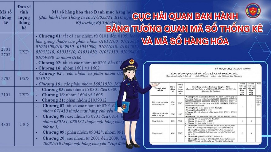 Cục Hải quan ban hành Bảng tương quan mã số, nhằm tại thuận lợi cho hoạt động tra cứu và thống kê hàng hóa. Nguồn: CHQ Cục Hải quan ban hành Bảng tương quan mã số, nhằm tại thuận lợi cho hoạt động tra cứu và thống kê hàng hóa. Nguồn: CHQ