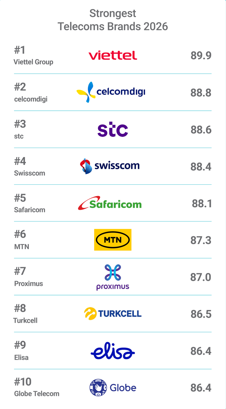 Viettel đứng đầu bảng xếp hạng của tổ chức Brand Finance Viettel đứng đầu bảng xếp hạng của tổ chức Brand Finance