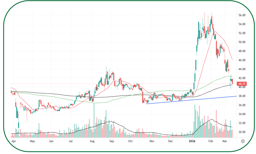 Phân tích kỹ thuật cổ phiếu BID (Nguồn: VDSC) Phân tích kỹ thuật cổ phiếu BID (Nguồn: VDSC)