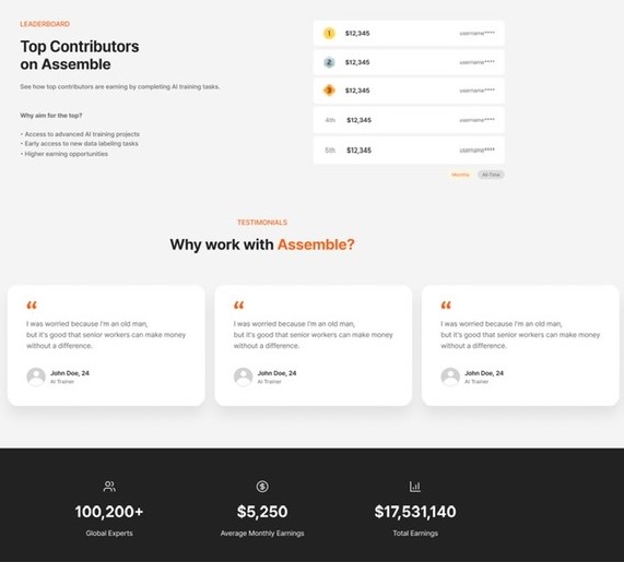 Assemble hiện c&oacute; hơn 100.000 cộng t&aacute;c vi&ecirc;n tham gia c&aacute;c dự &aacute;n AI training tr&ecirc;n to&agrave;n cầu.