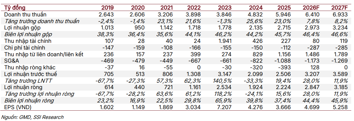 SSI dự ph&oacute;ng kết quả kinh doanh của GMD trong năm 2026&ndash;2027