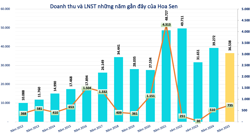 Kết quả kinh doanh