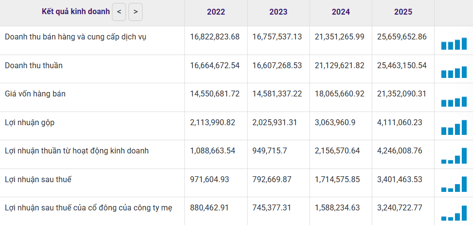 Kết quả kinh doanh của Gelex Electric 4 năm gần nhất