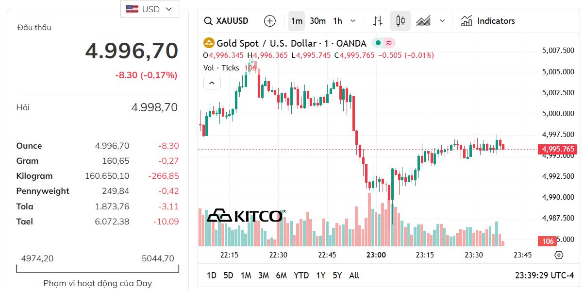 Diễn biến gi&aacute; v&agrave;ng giao ngay tr&ecirc;n Kitco trong phi&ecirc;n 17/3 (giờ New York). Nguồn: Kitco.