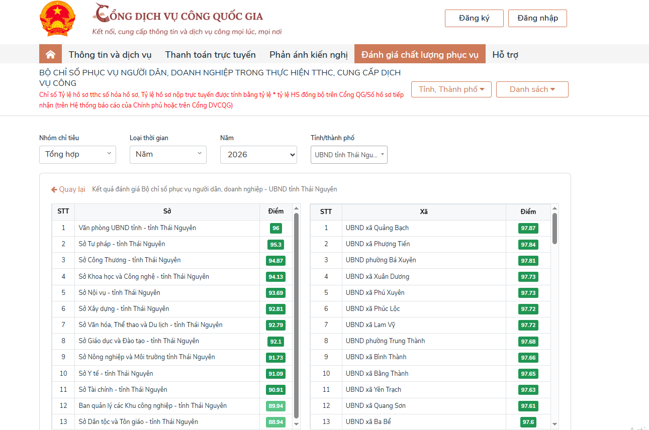 Bảng xếp hạng điểm số của c&aacute;c sở, ng&agrave;nh, địa phương tỉnh Th&aacute;i Nguy&ecirc;n trong thực hiện Bộ chỉ số phục vụ người d&acirc;n, doanh nghiệp tr&ecirc;n Cổng Dịch vụ c&ocirc;ng quốc gia ng&agrave;y 18/3