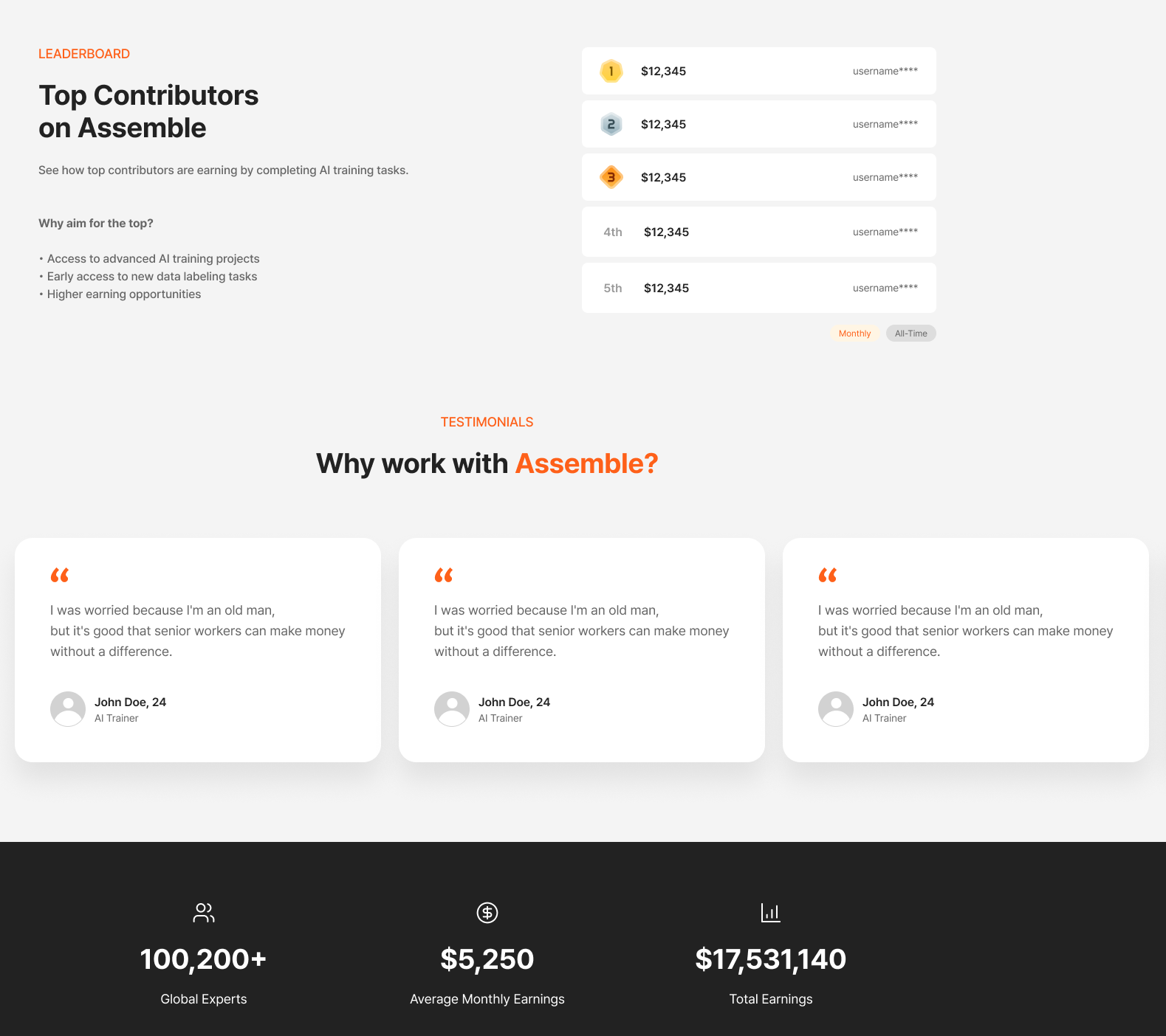 Assemble hiện có hơn 100.000 cộng tác viên tham gia các dự án AI training trên toàn cầu.