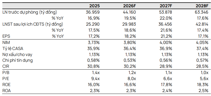 Vietcap dự ph&oacute;ng c&aacute;c chỉ ti&ecirc;u t&agrave;i ch&iacute;nh của TCB giai đoạn 2026&ndash;2028
