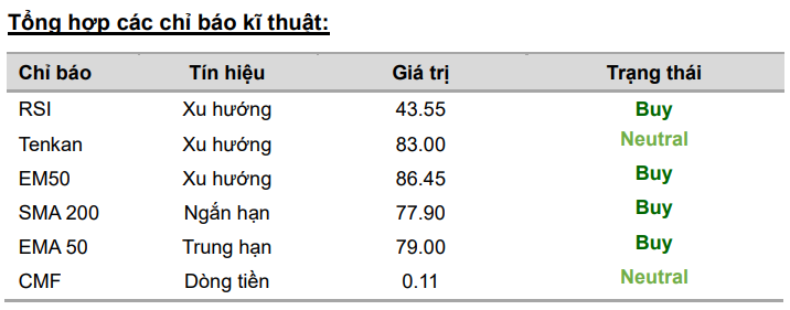 VCBS đưa ra một số chỉ b&aacute;o kỹ thuật đối với cổ phiếu MWG