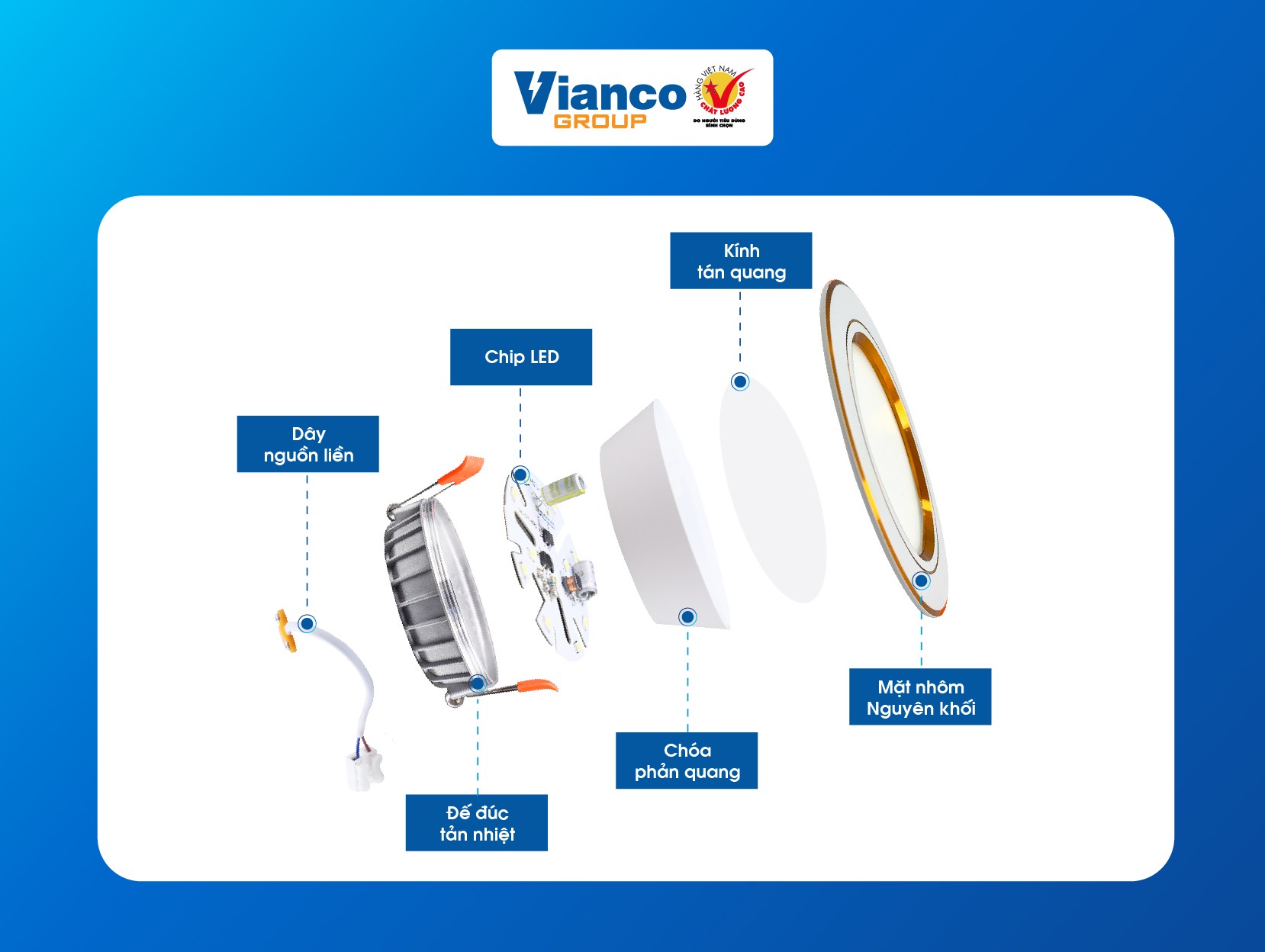 Ứng dụng c&ocirc;ng nghệ Chip LED cao cấp l&agrave; ch&igrave;a kh&oacute;a gi&uacute;p c&aacute;c sản phẩm Vianco tiết kiệm điện năng vượt trội v&agrave; k&eacute;o d&agrave;i tuổi thọ.