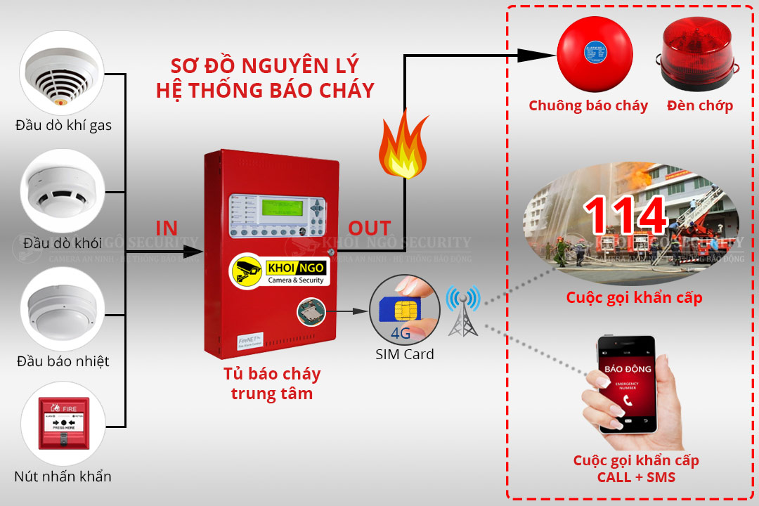 Hà Nội triển khai lắp đặt thiết bị truyền tin báo cháy, bảo đảm phát hiện sớm và xử lý kịp thời