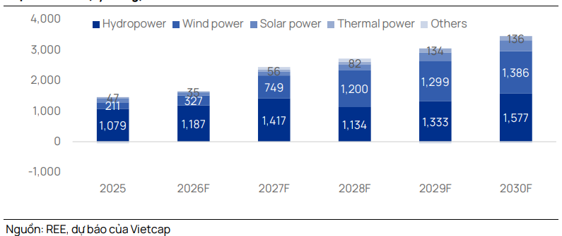 Vietcap dự b&aacute;o l&atilde;i r&ograve;ng mảng điện của REE giai đoạn 2026&ndash;2030