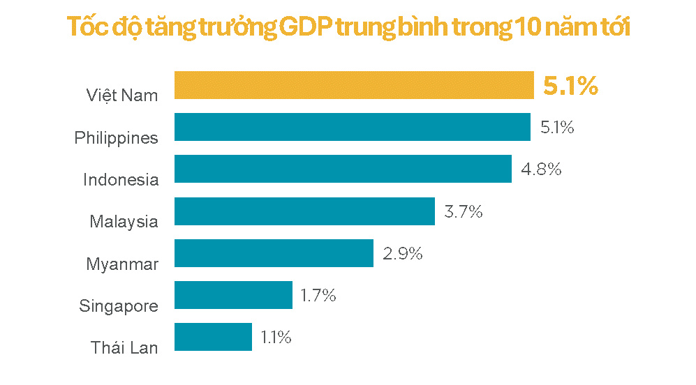 Dự báo tăng trưởng GDP năm 2026 của Việt Nam, Indonesia, Philippines và Thái Lan đã được điều chỉnh theo mục tiêu của Chính phủ. Nguồn: Moody’s Analytics, Nghiên cứu của Cushman & Wakefield Việt Nam Dự báo tăng trưởng GDP năm 2026 của Việt Nam, Indonesia, Philippines và Thái Lan đã được điều chỉnh theo mục tiêu của Chính phủ. Nguồn: Moody’s Analytics, Nghiên cứu của Cushman & Wakefield Việt Nam