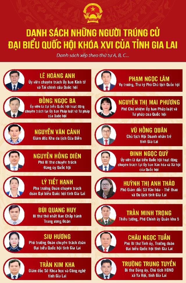 Gia Lai: 16 người trúng cử đại biểu Quốc hội Khoá XVI