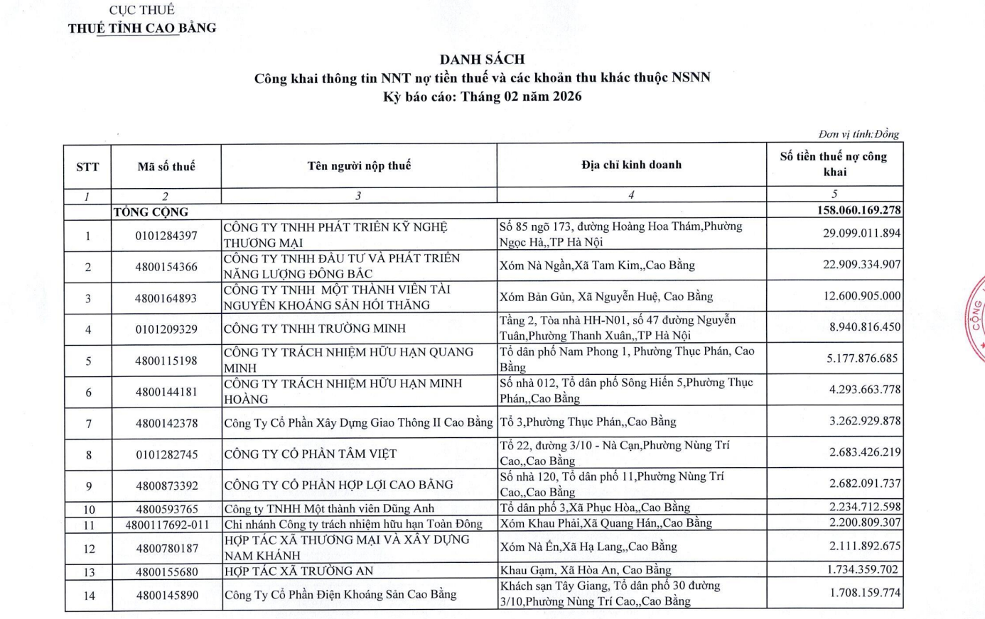 Một phần danh s&aacute;ch 233 doanh nghiệp nợ tiền thuế k&eacute;o d&agrave;i v&agrave; c&aacute;c khoản thu kh&aacute;c thuộc ng&acirc;n s&aacute;ch Nh&agrave; nước t&iacute;nh đến ng&agrave;y 28/2, do Thuế tỉnh Cao Bằng c&ocirc;ng bố. Ảnh: Chụp m&agrave;n h&igrave;nh