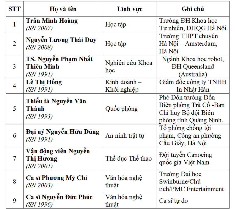Danh sách 9 Gương mặt trẻ Việt Nam triển vọng năm 2025 Danh sách 9 Gương mặt trẻ Việt Nam triển vọng năm 2025