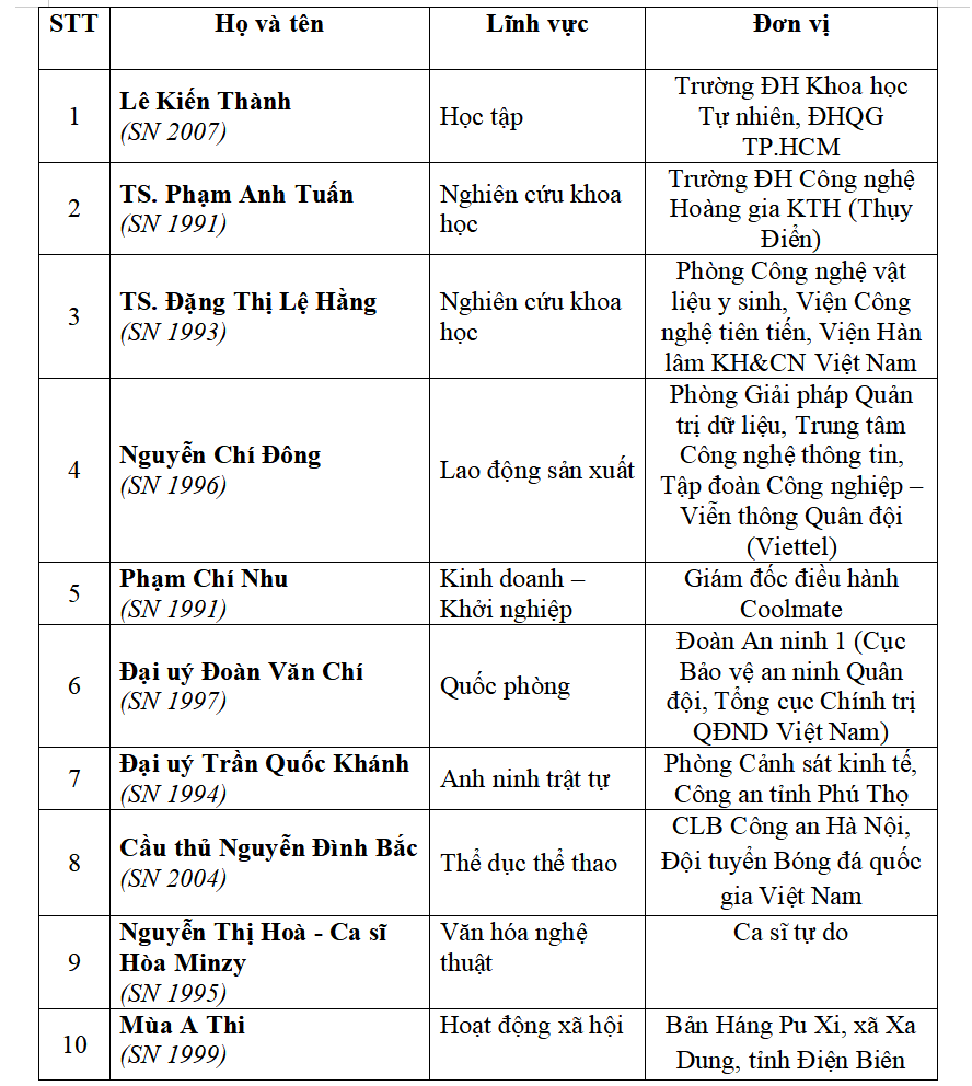 Danh sách 10 gương mặt trẻ tiêu biểu toàn quốc năm 2025 Danh sách 10 gương mặt trẻ tiêu biểu toàn quốc năm 2025