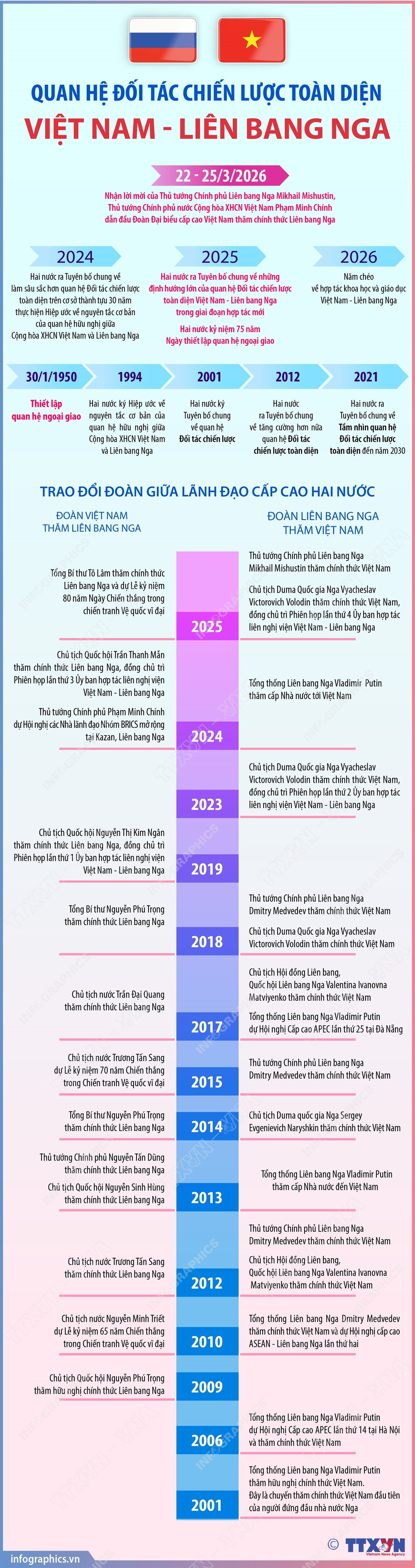 Chuyến thăm diễn ra trong bối cảnh quan hệ Việt Nam - Li&ecirc;n bang Nga tiếp tục được củng cố tr&ecirc;n nhiều lĩnh vực. Hai nước vừa kỷ niệm 75 năm thiết lập quan hệ ngoại giao v&agrave;o năm 2025. Chuyến thăm g&oacute;p phần n&acirc;ng tầm to&agrave;n diện c&aacute;c lĩnh vực hợp t&aacute;c song phương, đặt nền m&oacute;ng cho hợp t&aacute;c chiến lược giữa hai nước trong nhiều lĩnh vực quan trọng, tạo đột ph&aacute; trong kỷ nguy&ecirc;n ph&aacute;t triển mới.