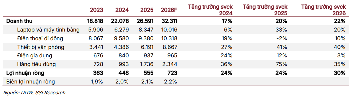 SSI dự ph&oacute;ng kết quả kinh doanh của DGW trong năm 2026
