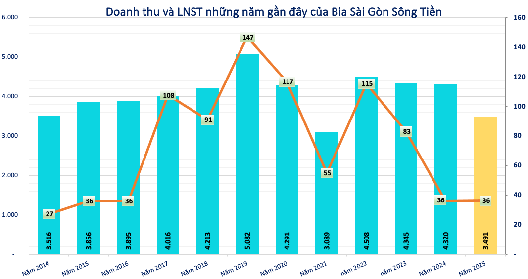 Kết quả kinh doanh Kết quả kinh doanh