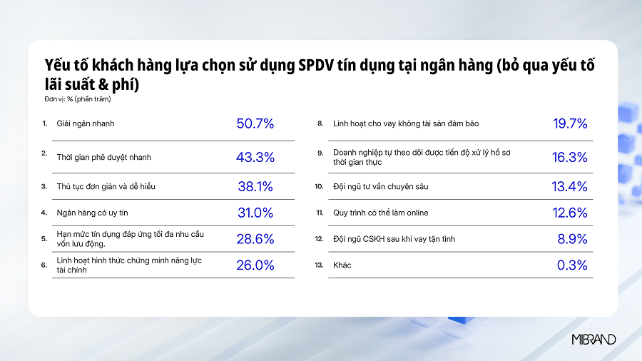 Yếu tố kh&aacute;ch h&agrave;ng lựa chọn sử dụng sản ph&acirc;̉m dịch vụ t&iacute;n dụng tại ng&acirc;n h&agrave;ng (bỏ qua yếu tố l&atilde;i suất & ph&iacute;) -&nbsp; Nguồn: Mibrand Việt Nam
