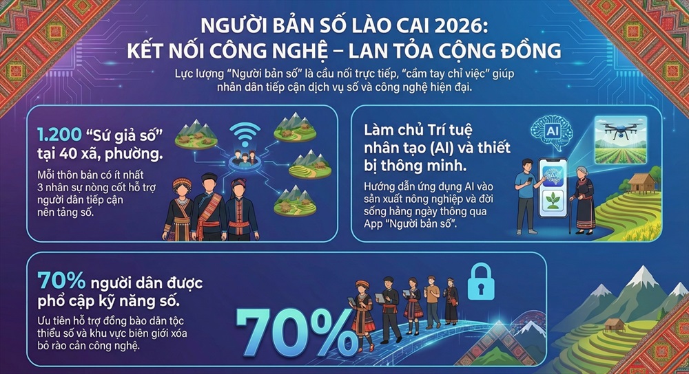 Triển khai mô hình “Người bản số”: Lào Cai thúc đẩy chuyển đổi số từ cơ sở