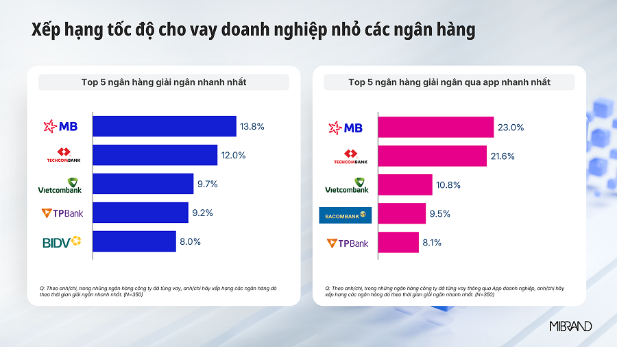 Xếp hạng tốc độ giải ng&acirc;n c&aacute;c ng&acirc;n h&agrave;ng - Nguồn: Mibrand Việt Nam