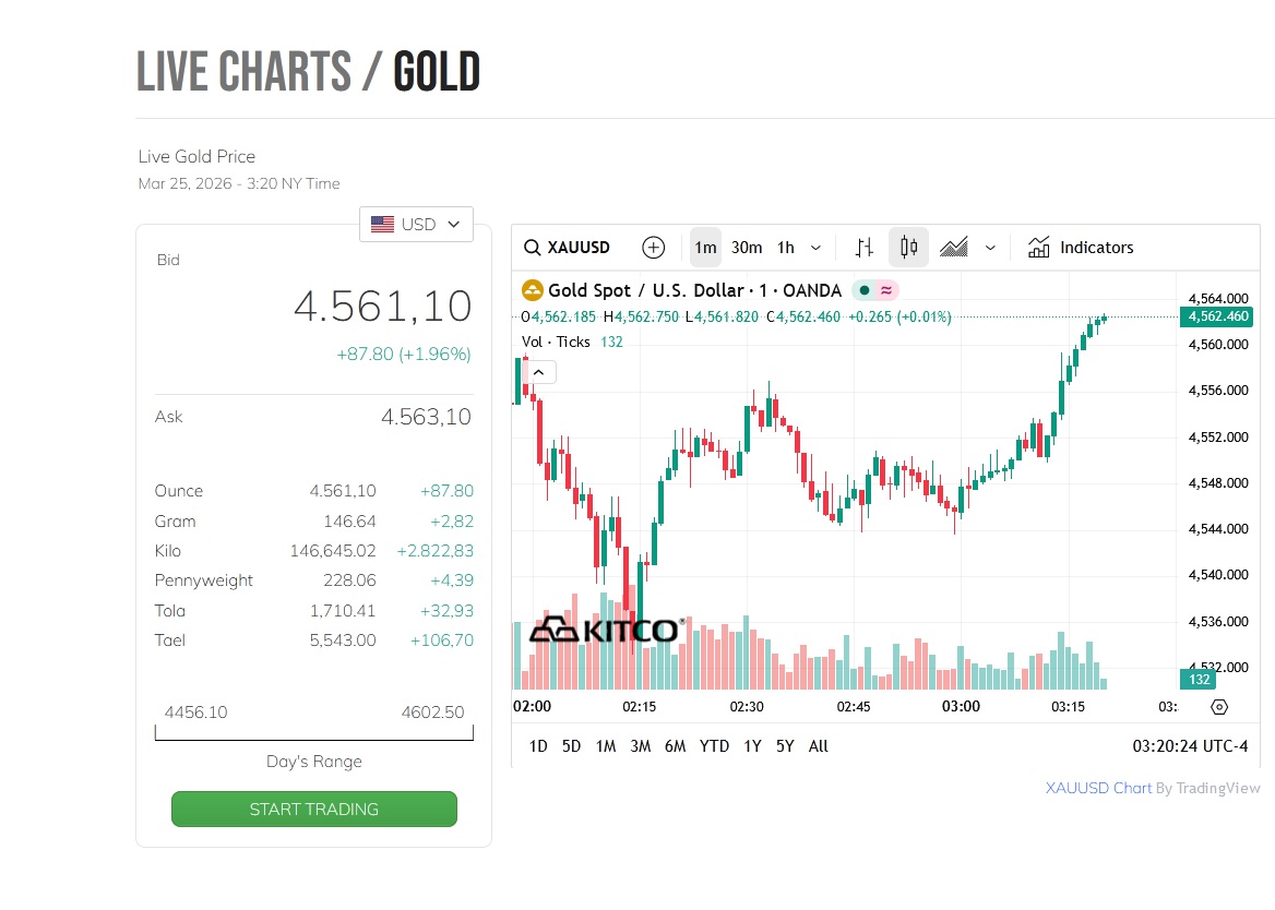 Biểu đồ gi&aacute; v&agrave;ng thế giới. Ảnh chụp m&agrave;n h&igrave;nh