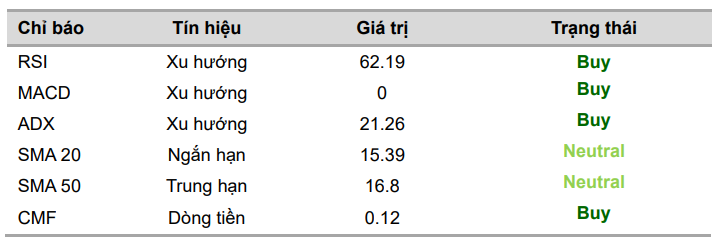 VCBS đưa ra một số chỉ b&aacute;o kỹ thuật đối với cổ phiếu TCH