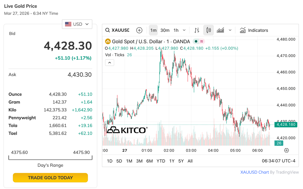 Giá vàng giao dịch sáng ngày 27/3 tại sàn giao dịch New York. Ảnh chụp màn hình từ Kitco Giá vàng giao dịch sáng ngày 27/3 tại sàn giao dịch New York. Ảnh chụp màn hình từ Kitco