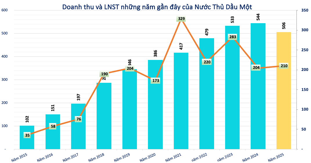 Kết quả kinh doanh