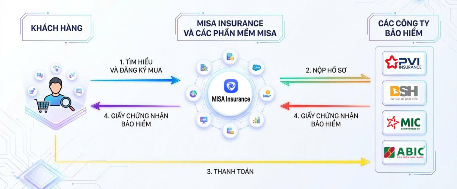 MISA Insurance được phát triển với vai trò nền tảng trung gian, kết nối người dùng với các nhà cung cấp bảo hiểm uy tín ngay trên cùng một hệ thống. MISA Insurance được phát triển với vai trò nền tảng trung gian, kết nối người dùng với các nhà cung cấp bảo hiểm uy tín ngay trên cùng một hệ thống.