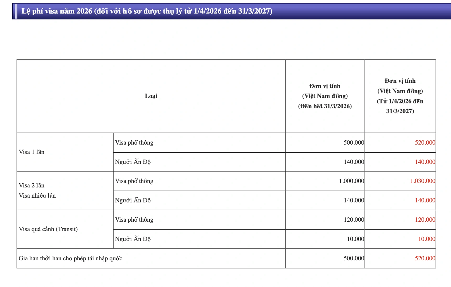 Đại sứ quán Nhật Bản tại Việt Nam thông báo lệ phí visa năm 2026 (đối với hồ sơ được thụ lý từ 1.4.2026 đến 31.3.2027) Đại sứ quán Nhật Bản tại Việt Nam thông báo lệ phí visa năm 2026 (đối với hồ sơ được thụ lý từ 1.4.2026 đến 31.3.2027)