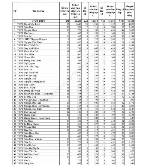 Chỉ ti&ecirc;u cụ thể của từng trường.