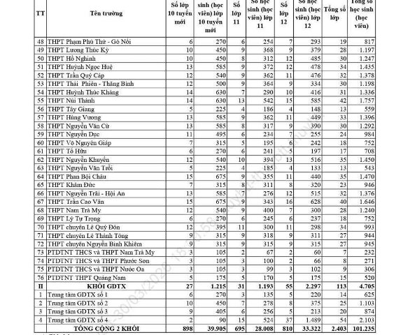 Chỉ ti&ecirc;u cụ thể từng trường.