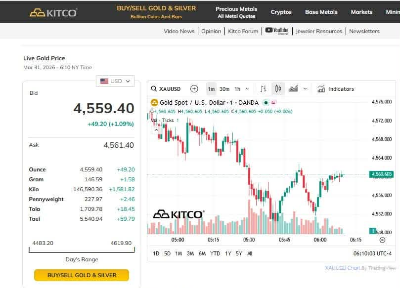 Biểu đồ thị trường vàng của Kitco.com. (Ảnh chụp màn hình) Biểu đồ thị trường vàng của Kitco.com. (Ảnh chụp màn hình)