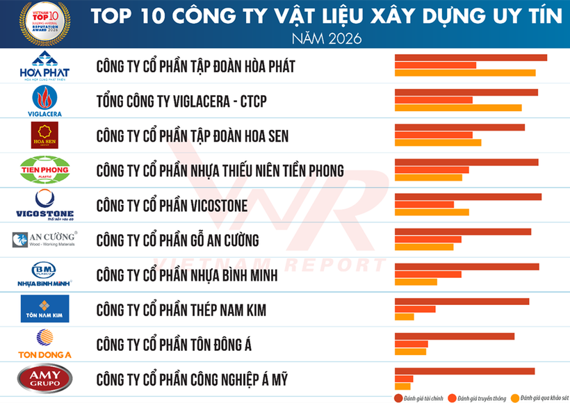 Top doanh nghiệp vật liệu xây dựng uy tín 2026: Thị trường vào sóng phục hồi