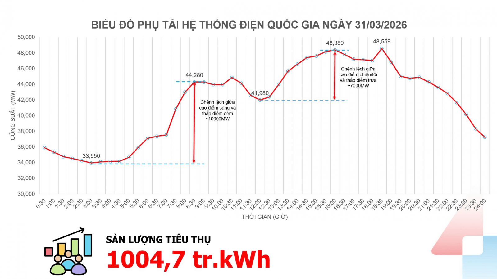 Sản lượng điện tiêu thụ lần đầu đạt trên 1 tỷ kWh trong năm 2026, NSMO khuyến cáo tiết kiệm điện