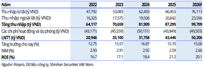 SSV dự ph&oacute;ng một số c&aacute;c chỉ ti&ecirc;u t&agrave;i ch&iacute;nh của CTG trong năm 2026