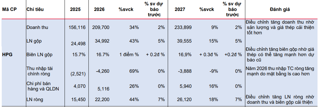 MBS dự ph&oacute;ng kết quả kinh doanh của HPG giai đoạn 2026&ndash;2027