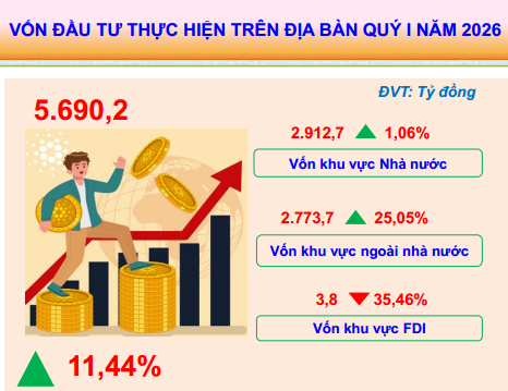 Lạng Sơn: Kinh tế - xã hội quý I/2026 duy trì đà tăng trưởng, nhiều lĩnh vực khởi sắc