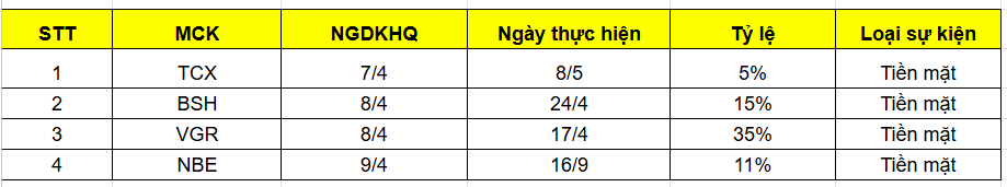 Lịch chốt quyền cổ tức bằng tiền tuần từ 6-10/4/2026