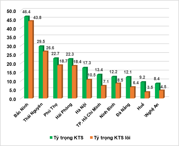 10 địa phương có tỷ trọng giá trị tăng thêm kinh tế số trong GRDP cao nhất năm 2025 10 địa phương có tỷ trọng giá trị tăng thêm kinh tế số trong GRDP cao nhất năm 2025