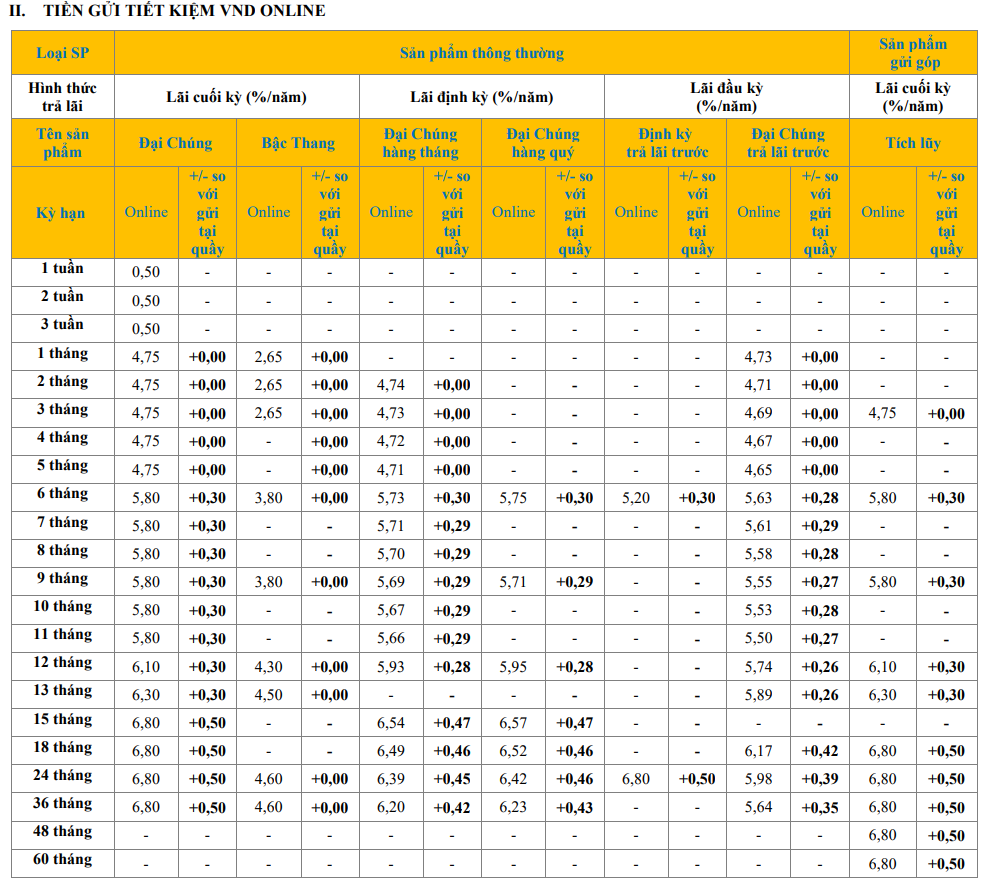 PVComBank ni&ecirc;m yết l&atilde;i suất online