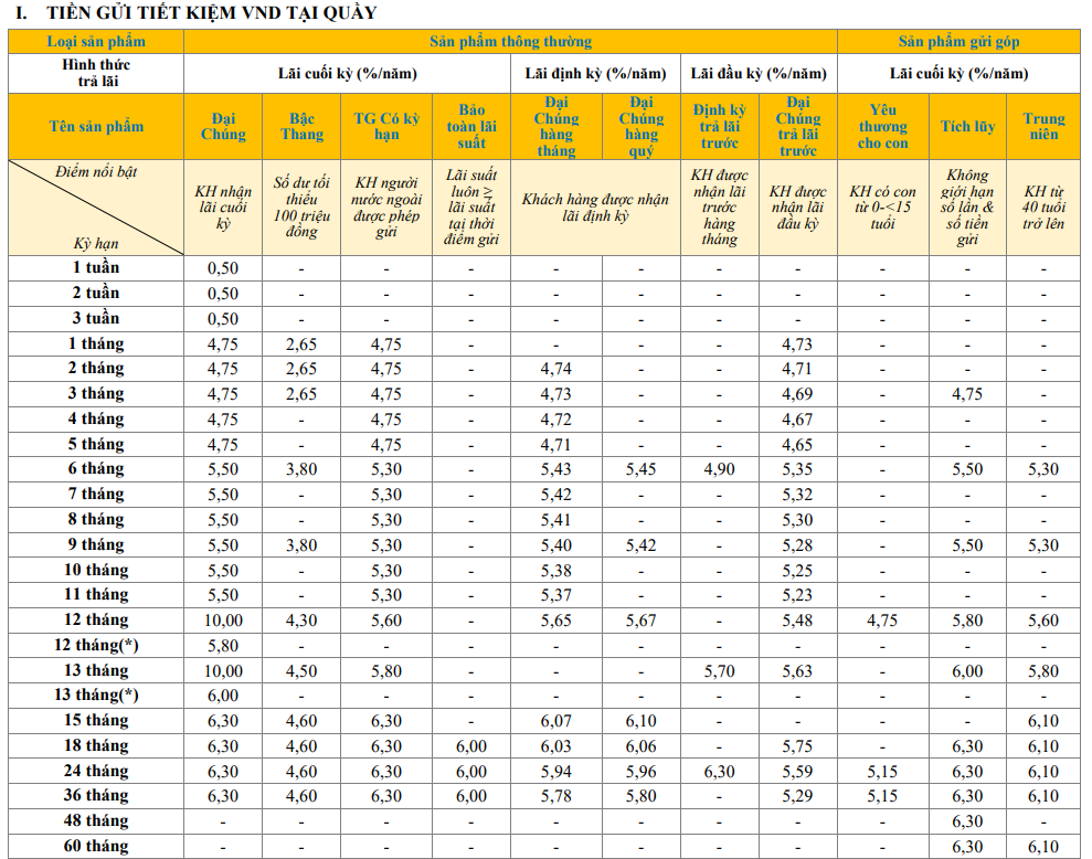 PVComBank ni&ecirc;m yết l&atilde;i suất tại quầy
