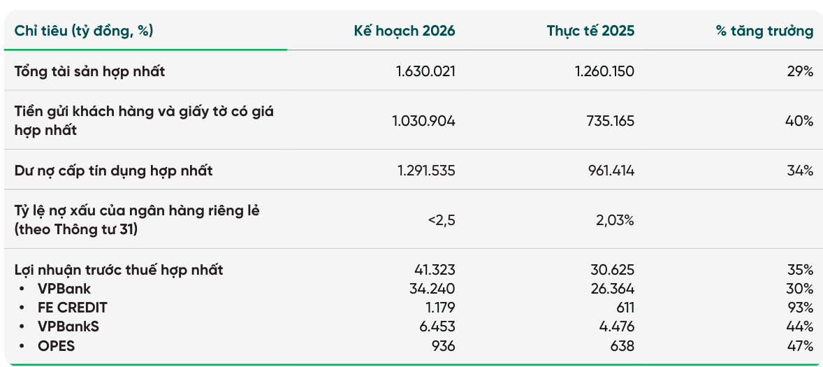 Nguồn: B&aacute;o c&aacute;o thường ni&ecirc;n 2025 của VPBank