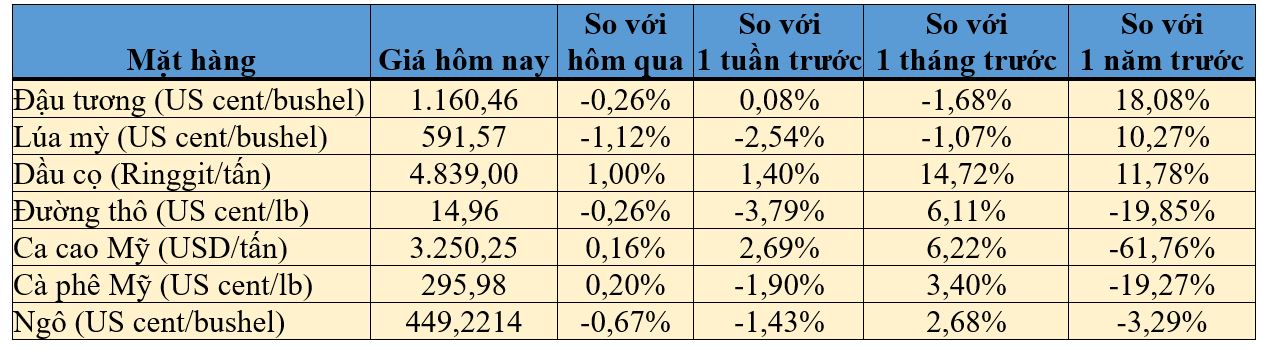 Bảng tổng hợp gi&aacute; c&aacute;c mặt h&agrave;ng n&ocirc;ng sản thế giới ng&agrave;y 6/4