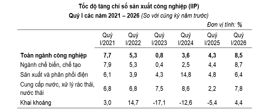 Chỉ số IIP của Th&agrave;nh phố H&agrave; Nội qu&yacute; 1 (giai đoạn 2021-2026). Nguồn: Cục Thống k&ecirc; Th&agrave;nh phố H&agrave; Nội
