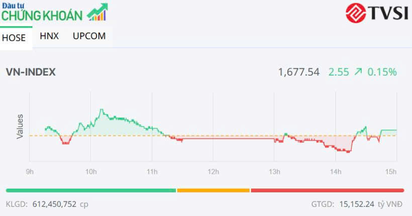 Thị trường hồi phục nhẹ, một số cổ phiếu công ty chứng khoán nổi bật