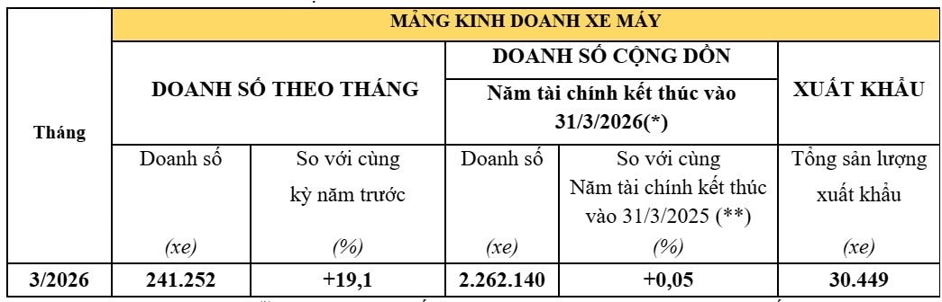 Nguồn: Honda Việt Nam